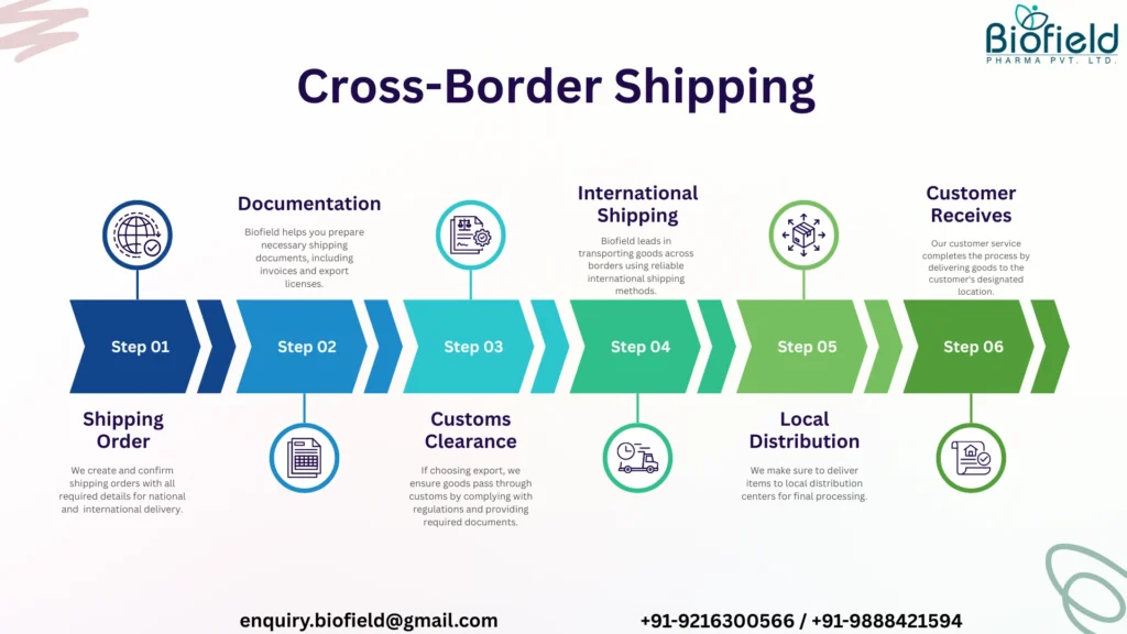 PCD Pharma Franchise in Delhi - Biofield