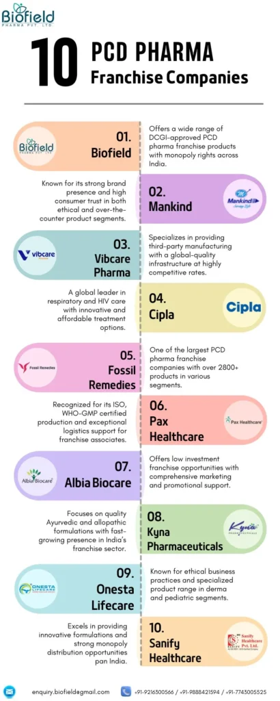 Best PCD Pharma Franchise in India-Biofield